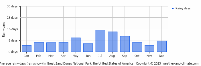 Average monthly rainy days in Great Sand Dunes National Park, the United States of America